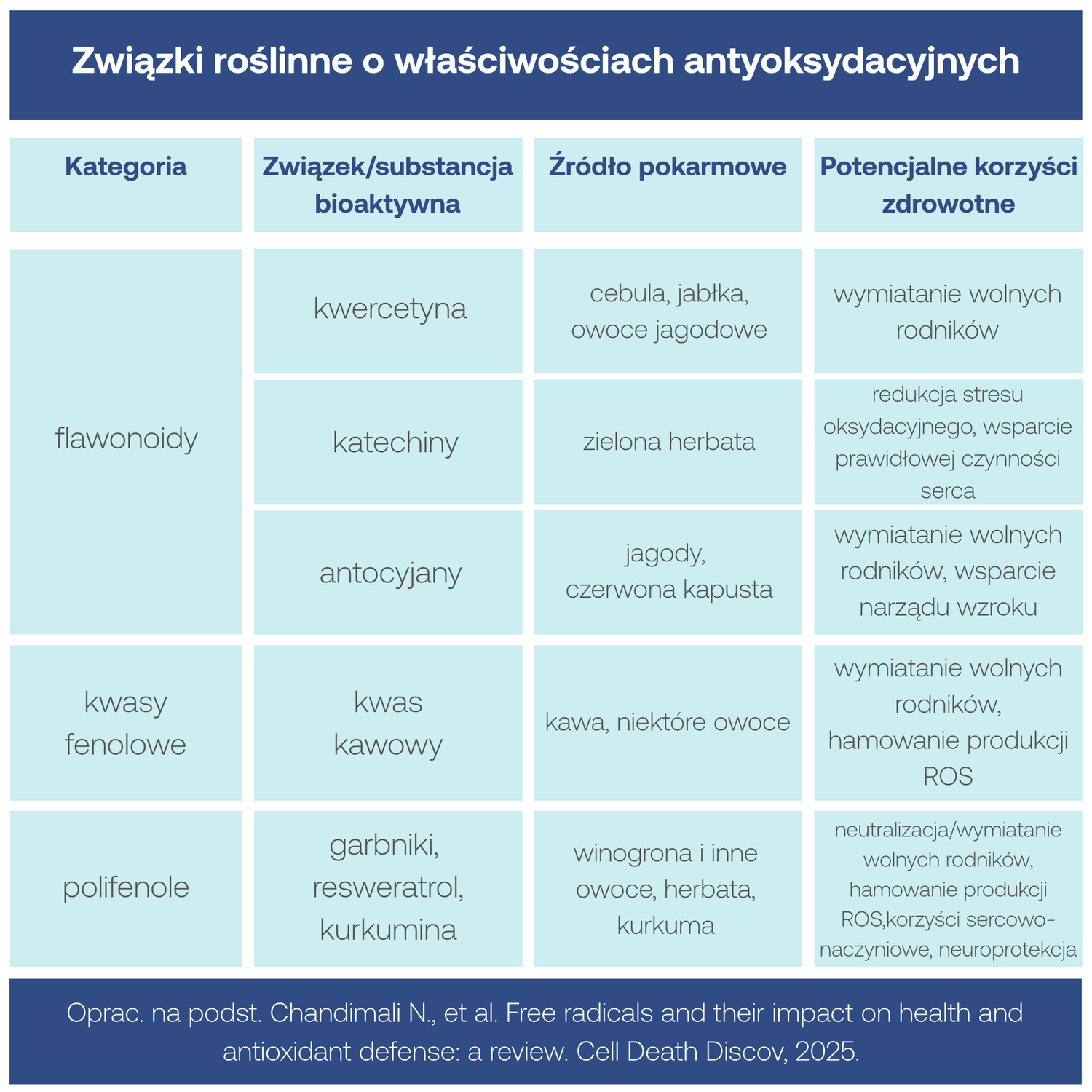 Związki roślinne o właściwościach antyoksydacyjnych
Kategoria
Związek/substancja bioaktywna
Źródło pokarmowe
Potencjalne korzyści zdrowotne
Flawonoidy
Kwercetyna
Cebula, jabłka, owoce jagodowe
Wymiatanie wolnych rodników
Katechiny
Zielona herbata
Redukcja stresu oksydacyjnego, wsparcie prawidłowej czynności serca
Antocyjany
Jagody, czerwona kapusta
Wymiatanie wolnych rodników, wsparcie narządu wzroku
Kwasy fenolowe
Kwas kawowy
Kawa, niektóre owoce
Wymiatanie wolnych rodników, hamowanie produkcji ROS