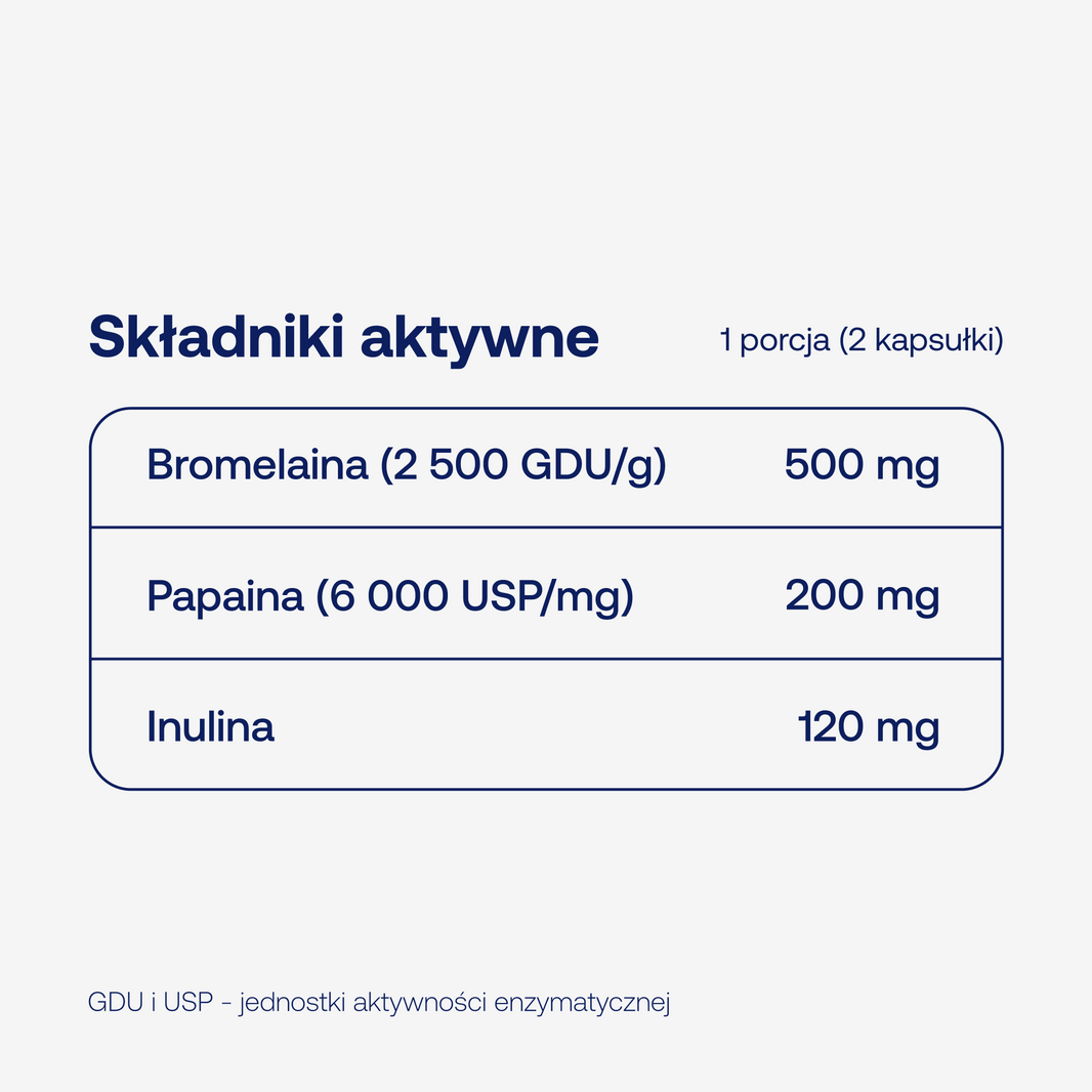 Składniki aktywne w BICAPS bromelain plus w dwóch kapsułkach