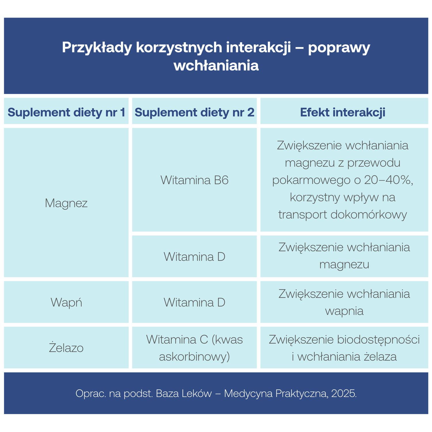 Przykłady korzystnych interakcji – poprawy wchłaniania
 


Suplement diety nr 1
	
Suplement diety nr 2
	
Efekt interakcji


Magnez
	
Witamina B6
	
Zwiększenie wchłaniania magnezu z przewodu pokarmowego o 20–40%, korzystny wpływ na transport dokomórkowy


Witamina D
	
Zwiększenie wchłaniania magnezu


Wapń
	
Witamina D
	
Zwiększenie wchłaniania wapnia


Żelazo
	
Witamina C
(kwas askorbinowy)
	
Zwiększenie biodostępności i wchłaniania żelaza


Oprac. na podst. Baza Leków – Medycyna Praktyczna, 2025.
