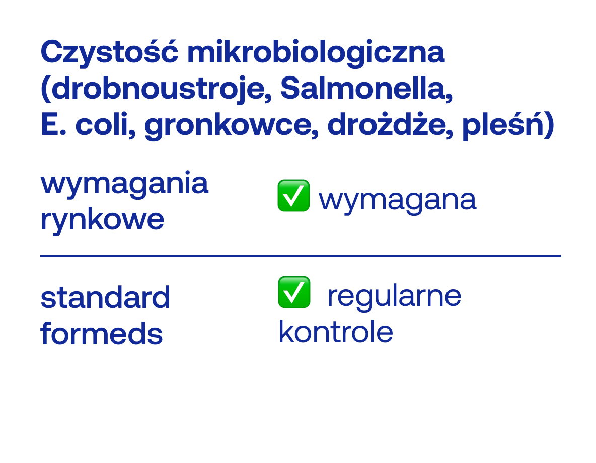 Czystość mikrobiologiczna (drobnoustroje, Salmonella,  E. coli, gronkowce, drożdże, pleśń)
wymagania rynkowe
✅ wymagana
standard formeds
✅  regularne kontrole