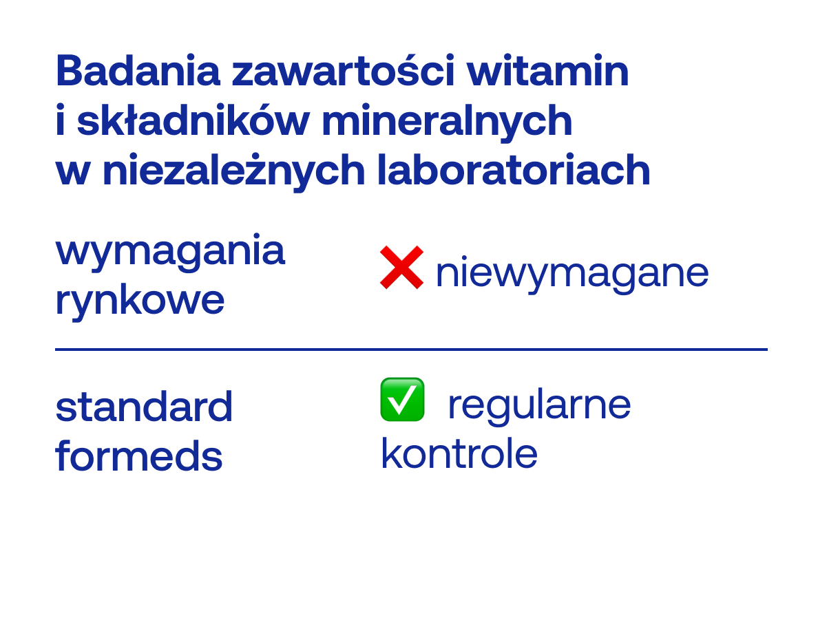 Badania zawartości witamin  i składników mineralnych  w niezależnych laboratoriach
wymagania rynkowe
❌ niewymagane
standard formeds
✅  regularne kontrole