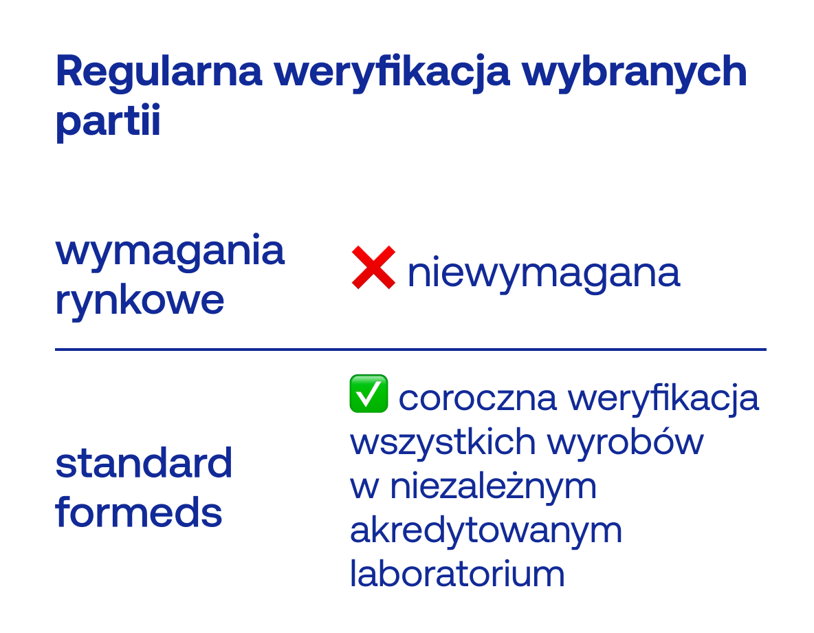 Regularna weryfikacja wybranych partii
wymagania rynkowe
❌ niewymagana
standard formeds
✅ coroczna weryfikacja wszystkich wyrobów  w niezależnym akredytowanym laboratorium