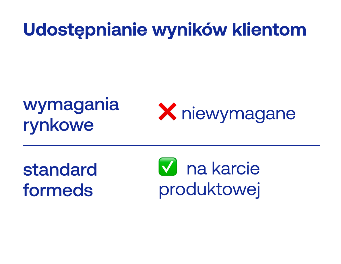 Udostępnianie wyników klientom
wymagania rynkowe
❌ niewymagane
standard formeds
✅  na karcie produktowej