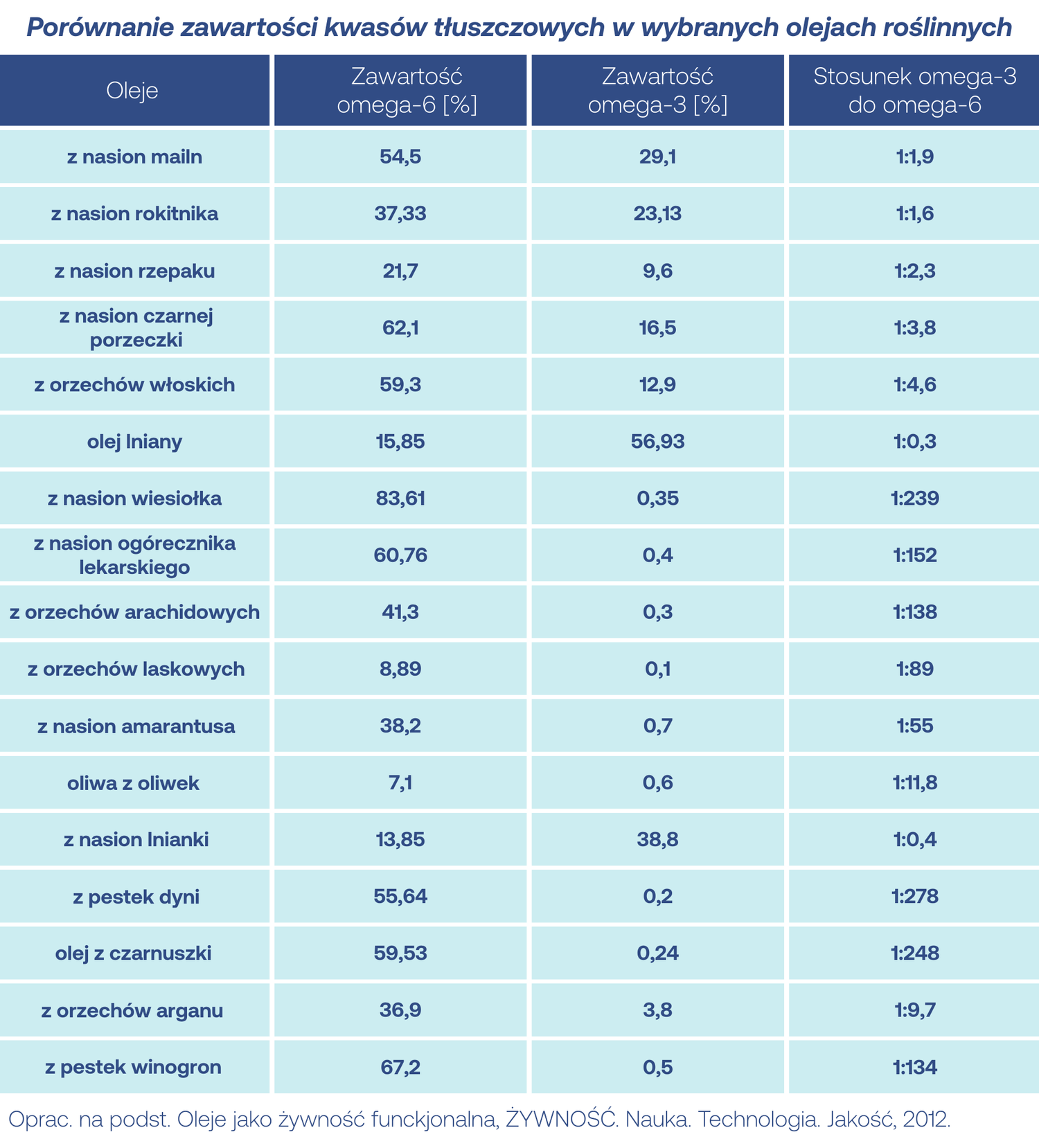Porównanie zawartości kwasów tłuszczowych w wybranych olejach roślinnych
 Oleje
Zawartość omega-6 [%]
Zawartość omega-3 [%]
Stosunek omega-3 do omega-6
Z nasion malin
Z nasion rokitnika
Z nasion rzepaku
Z nasion czarnej porzeczki
Z orzechów włoskich
Olej lniany
Z nasion wiesiołka
Z nasion ogórecznika lekarskiego
Z orzechów arachidowych
Z orzechów laskowych
Z nasion amarantusa
Oliwa z oliwek
Z nasion lnianki
Z pestek dyni
Olej z czarnuszki
Z orzechów arganu
Z pestek winogron

