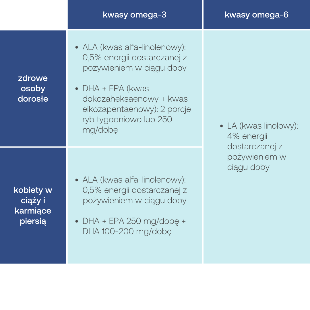 Podaż kwasów tłuszczowych omega-3 i omega-6 – zalecenia dla zdrowych osób dorosłych (Normy żywienia dla populacji Polski, 2020)
kwasy omega-3
zdrowe osoby dorosłe
·         ALA (kwas alfa-linolenowy): 0,5% energii dostarczanej z pożywieniem w ciągu doby
·         DHA + EPA (kwas dokozaheksaenowy + kwas eikozapentaenowy): 2 porcje ryb tygodniowo lub 250 mg/dobę
kobiety w ciąży i karmiące piersią
·         ALA (kwas alfa-linolenowy): 0,5% energii dostarczanej z pożywieniem w ciągu doby
·         DHA
kwasy ome